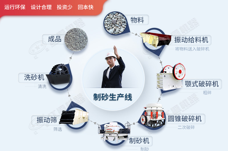 整套的制沙世界杯压球官网-世界杯(中国)
流程图