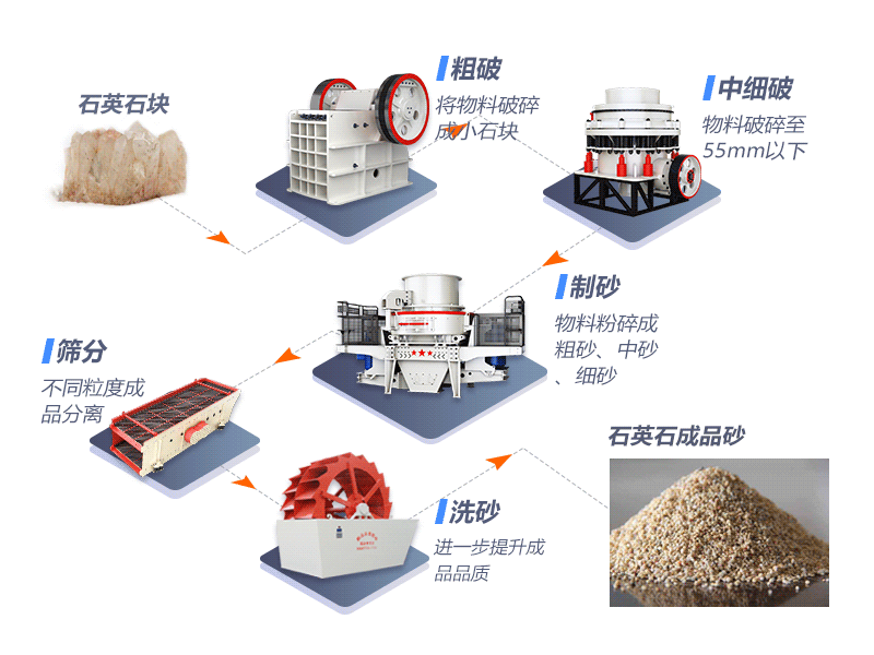 日产两千吨卵石制砂全套世界杯压球官网-世界杯(中国)
流程