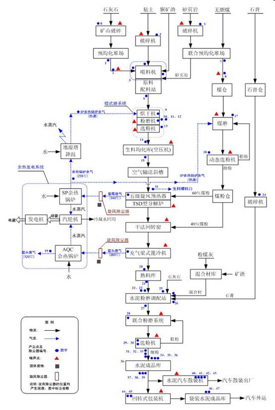 水泥生产世界杯压球官网-世界杯(中国)
组合流程图