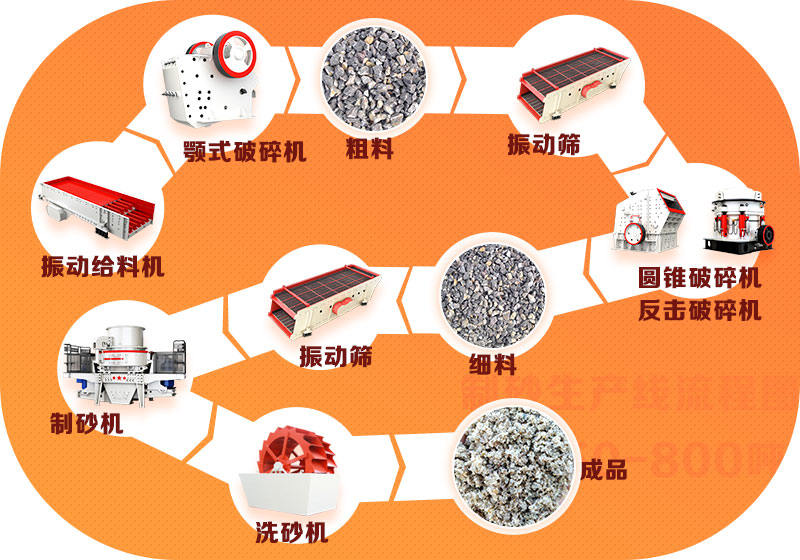 制砂机世界杯压球官网-世界杯(中国)
生产线流程图