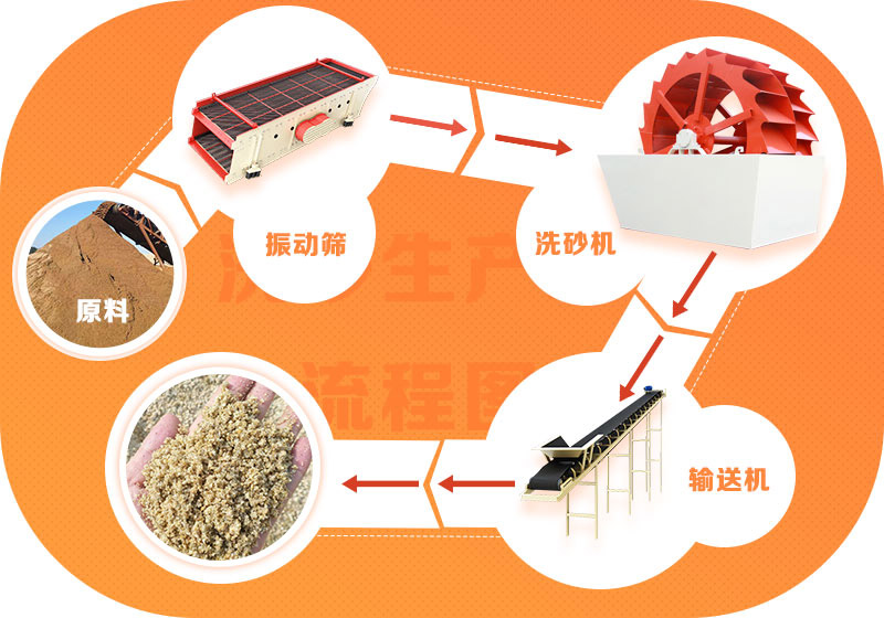 一套水洗砂世界杯压球官网-世界杯(中国)
常规流程示例